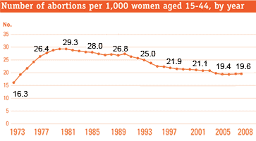 US national abortion rate US national abortion rate
