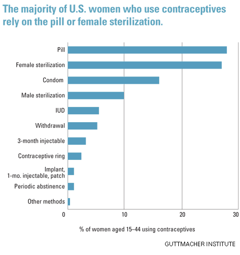 Contraceptive method choice in the United States 