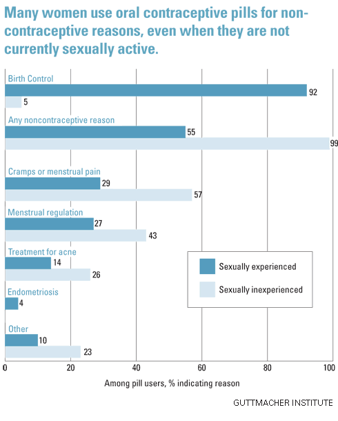Noncontraceptive uses of oral contraceptive pills