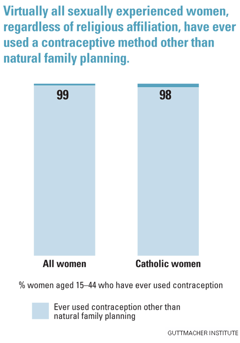 Religious affiliation and contraceptive use