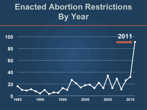 Enacted abortion restrictions.