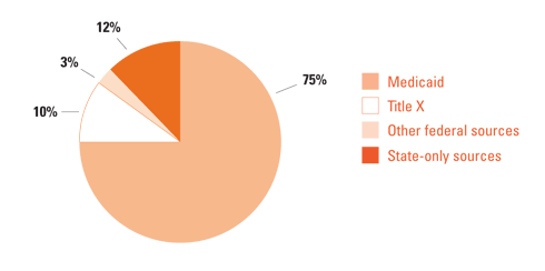 Public Funding Sources