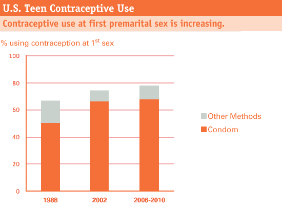 Teen Contraceptives 33