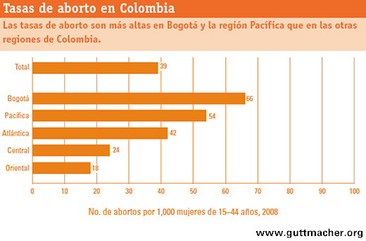 Datos Sobre El Embarazo No Deseado Y Aborto Inducido En Colombia 