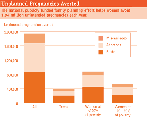 Unplanned Pregnancies Averted