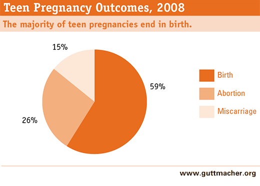 Statistics On Teen Abortion 91