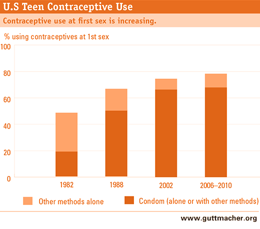 Teenagers and use of contraceptives