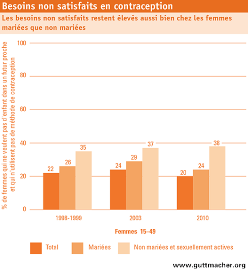 Burkina Faso: Unmet Need for Contraception Graph 489px French