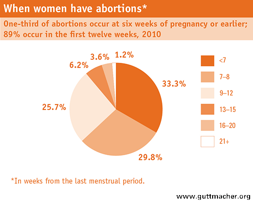 [Image: WhenWomenHaveAbortions-Graph.png]