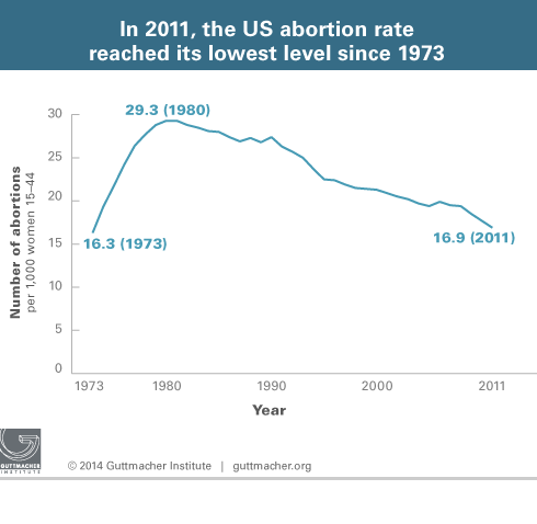 In 2011, the US abortion rate reached its lowest level since 1973
