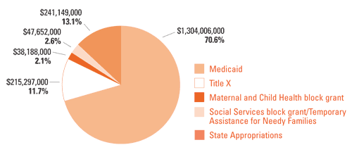 Public Funding Sources