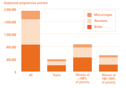 Unplanned Pregnancies Averted