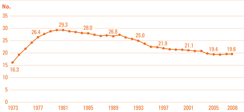 Abortion rate line chart
