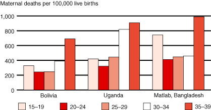 Chart A: Maternal Mortality