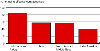Chart B: Nonuse of Effective Methods