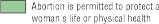 Abortion is permitted to protect a woman's life or physical health