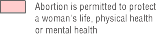 Abortion is permited to protect a woman's life, physical or mental health