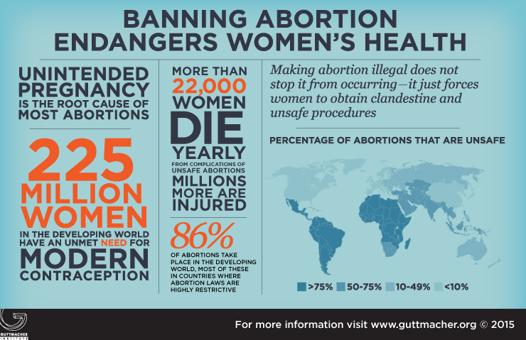 Banning abortion endangers women's health 
