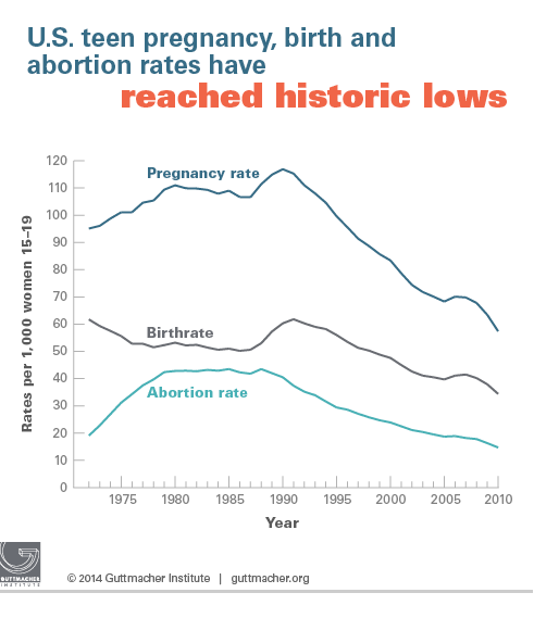 Teen Abortion Rate 11