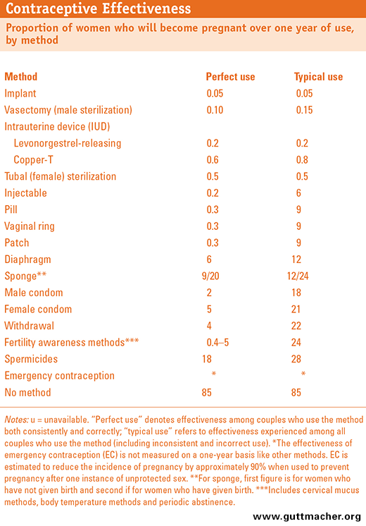 ContraceptiveEffectiveness(Chart).png