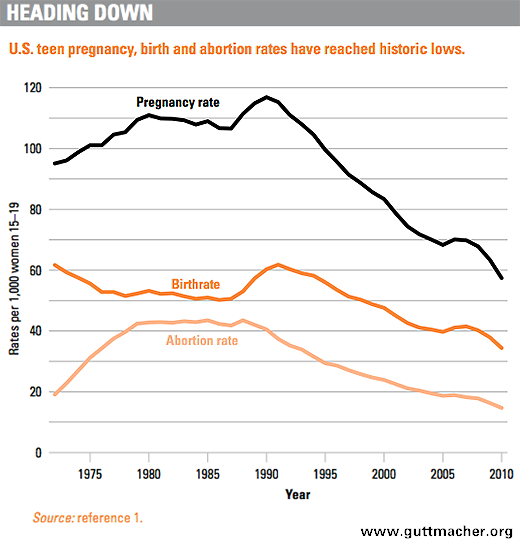 What Is Behind the Declines in Teen Pregnancy Rates ...