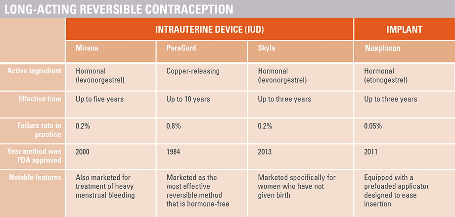 Contraceptive Options Chart