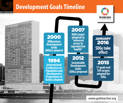 Development Goals Timeline