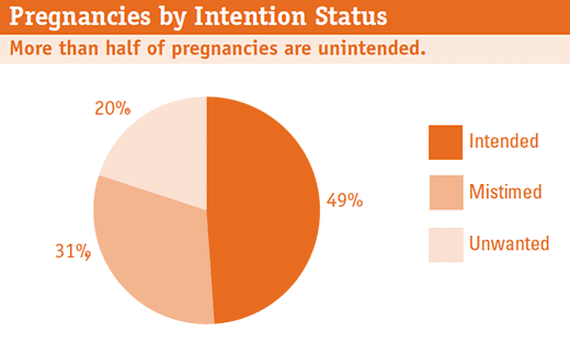 Unintended Pregnancy An American Epidemic