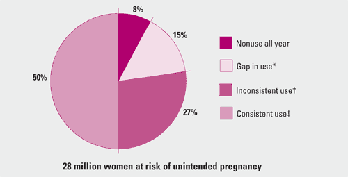 PATTERNS OF CONTRACEPTIVE USE