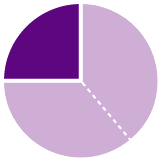 HMOs and Direct Access—Pie Chart 1a