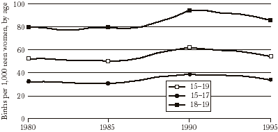 Chart 1: Births per 1,000 teen women, by age