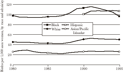 Chart 2: Births per 1,000 teen women, by race and ethnicity
