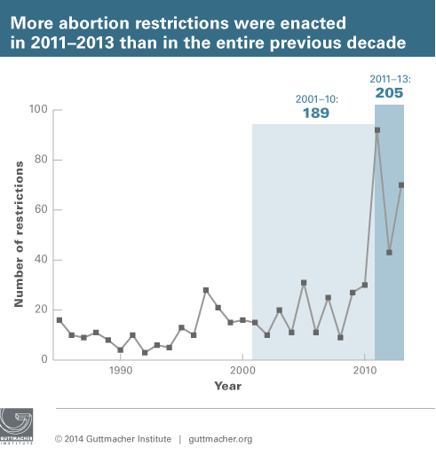 More abortion restrictions were enacted in 2011-2013 than in the entire previous decade