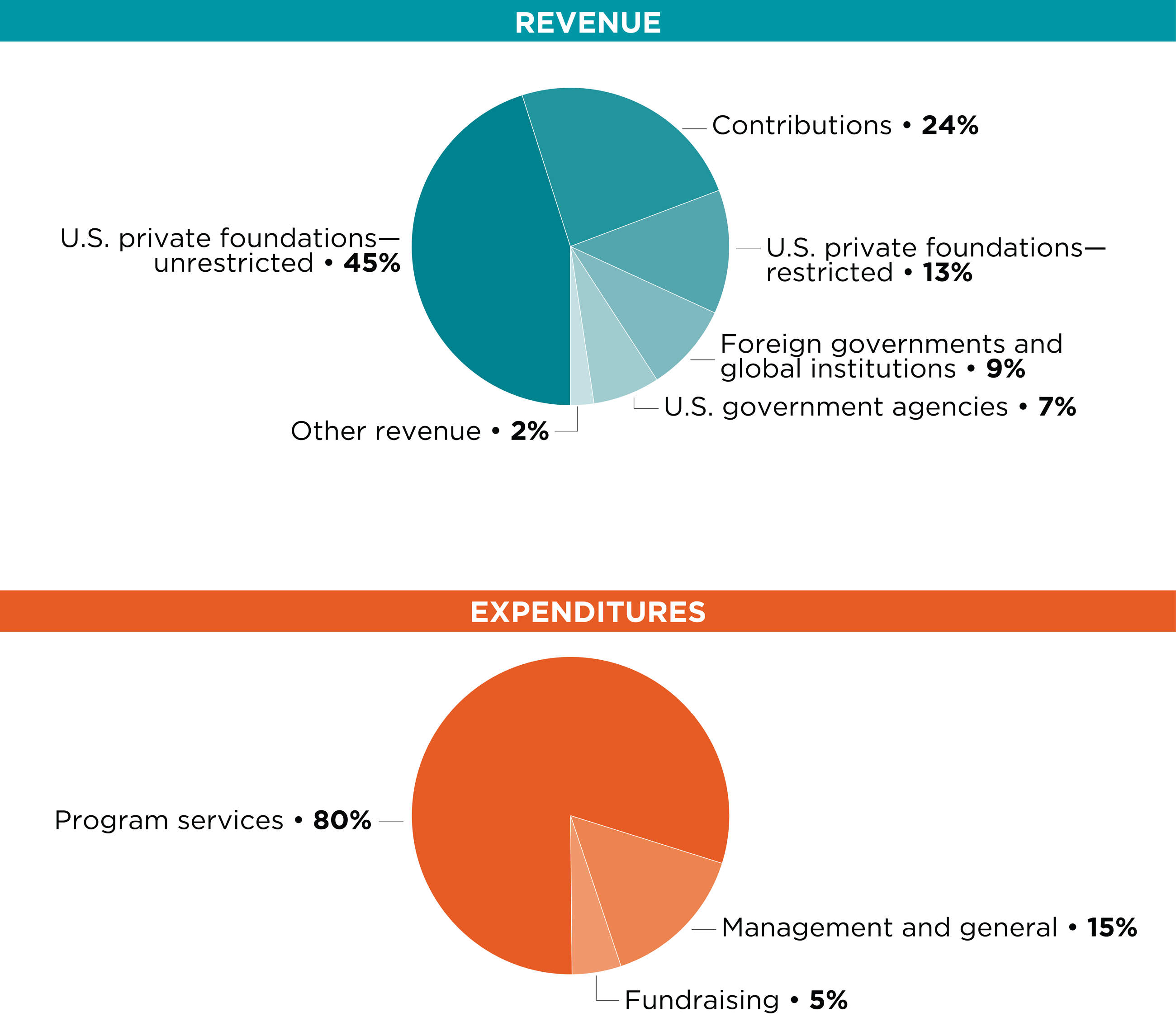 Guttmacher Annual Report 2018 Financials Revenue and Expenditure