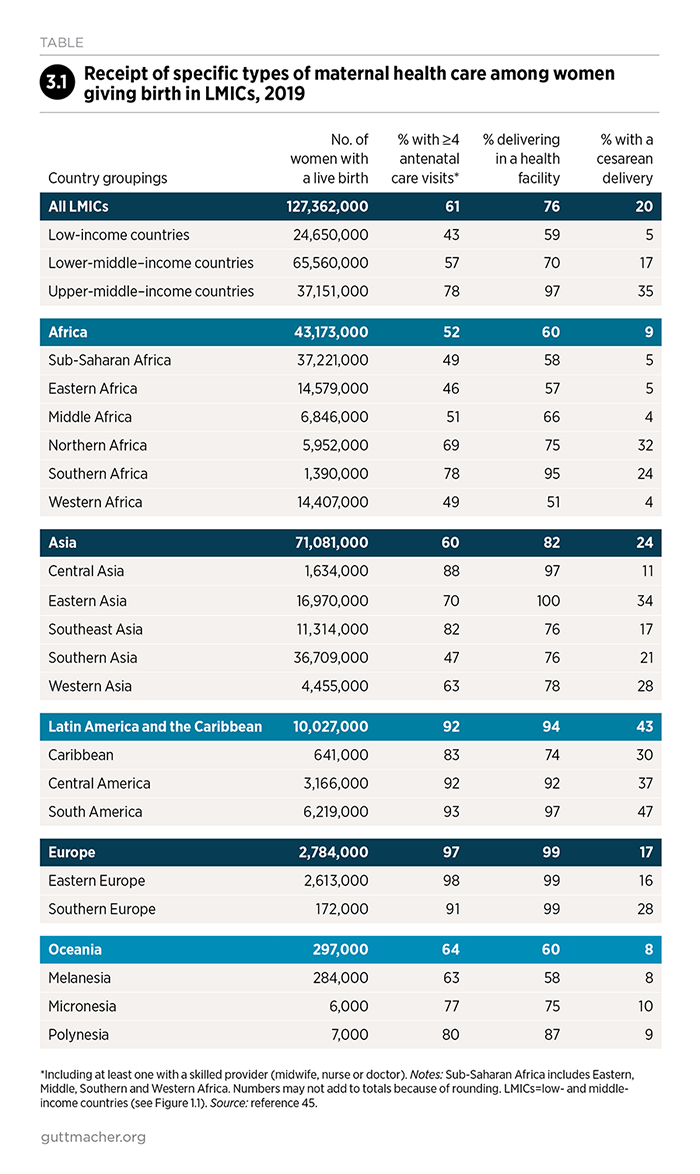 Table 3.1 Receipt of specific types of maternal health care among women giving birth in LMICs, 2019