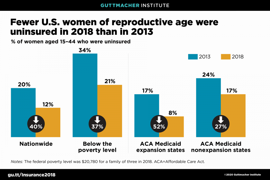 Fewer U.S. women of reproductive age were uninsured in 2018 than in 2013