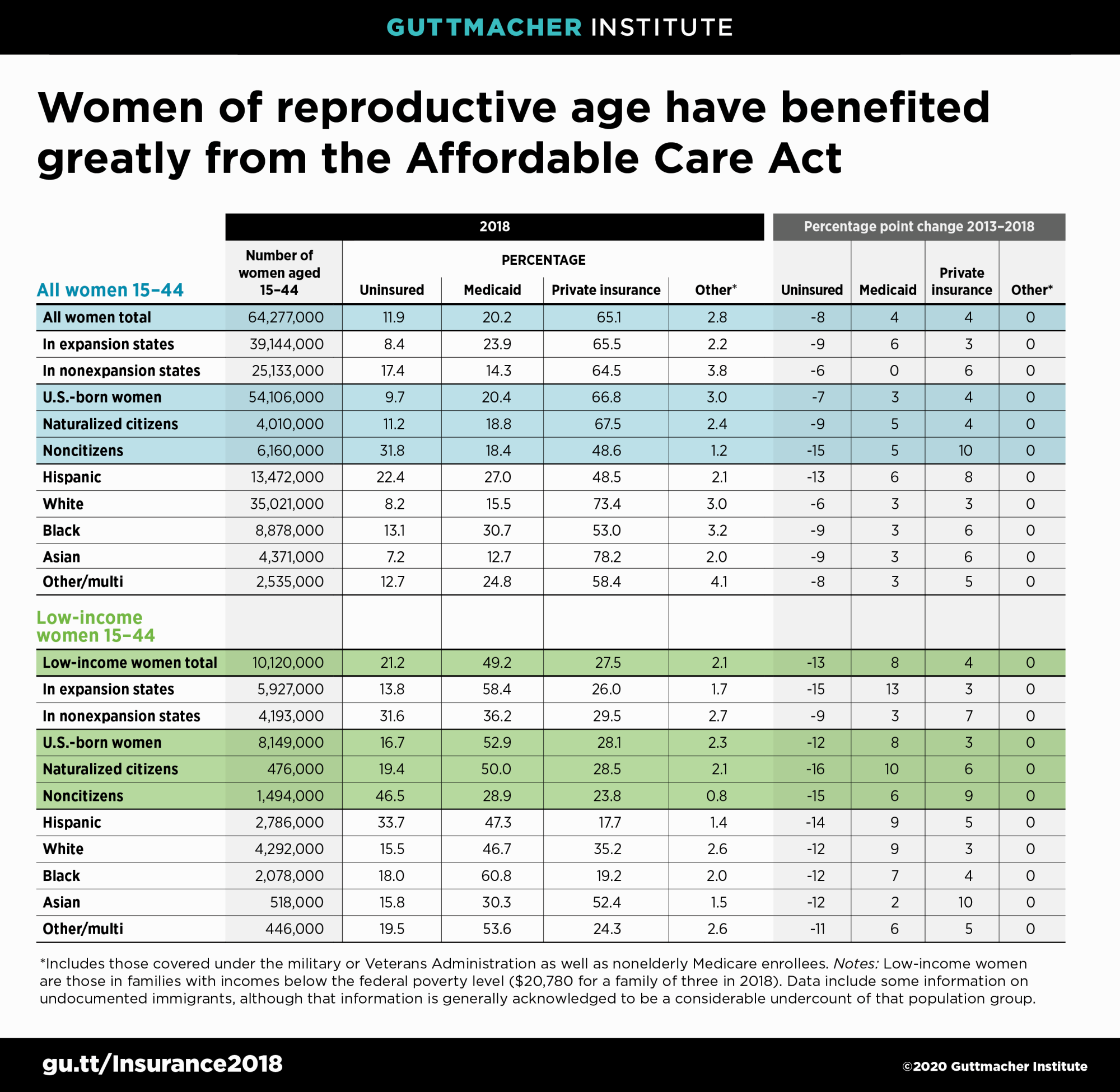 Women of reproductive age have benefited greatly from the ACA