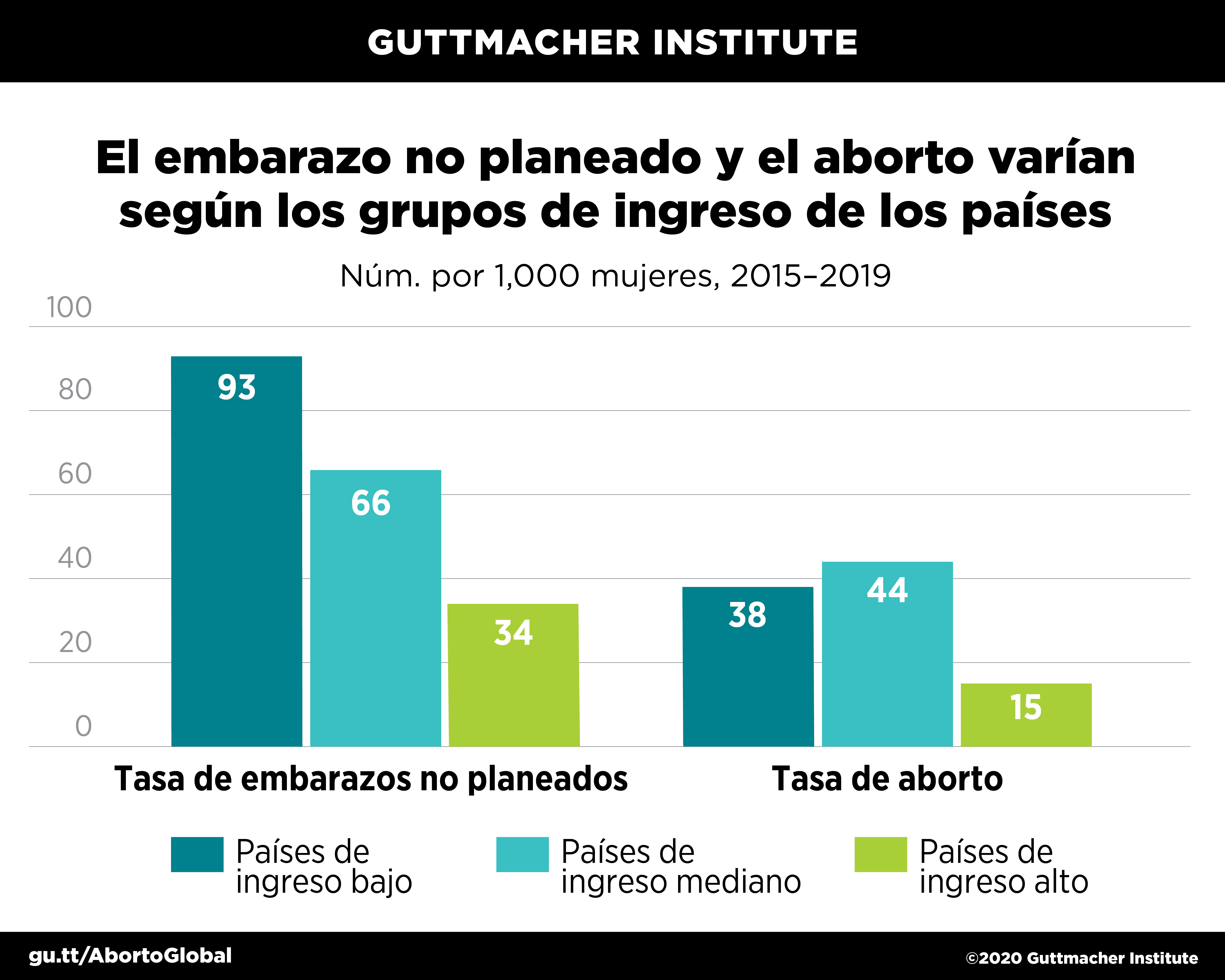 Aww unintended_pregnancy_and_abortion_by_income infographic 2020