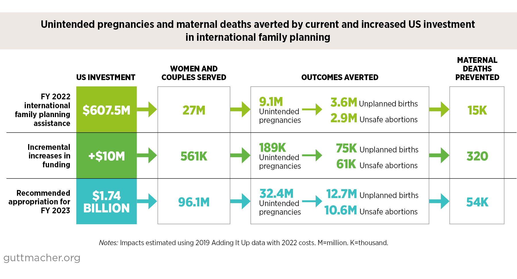 Unintended pregnancies and maternal deaths averted by current and increased US investment in international family planning