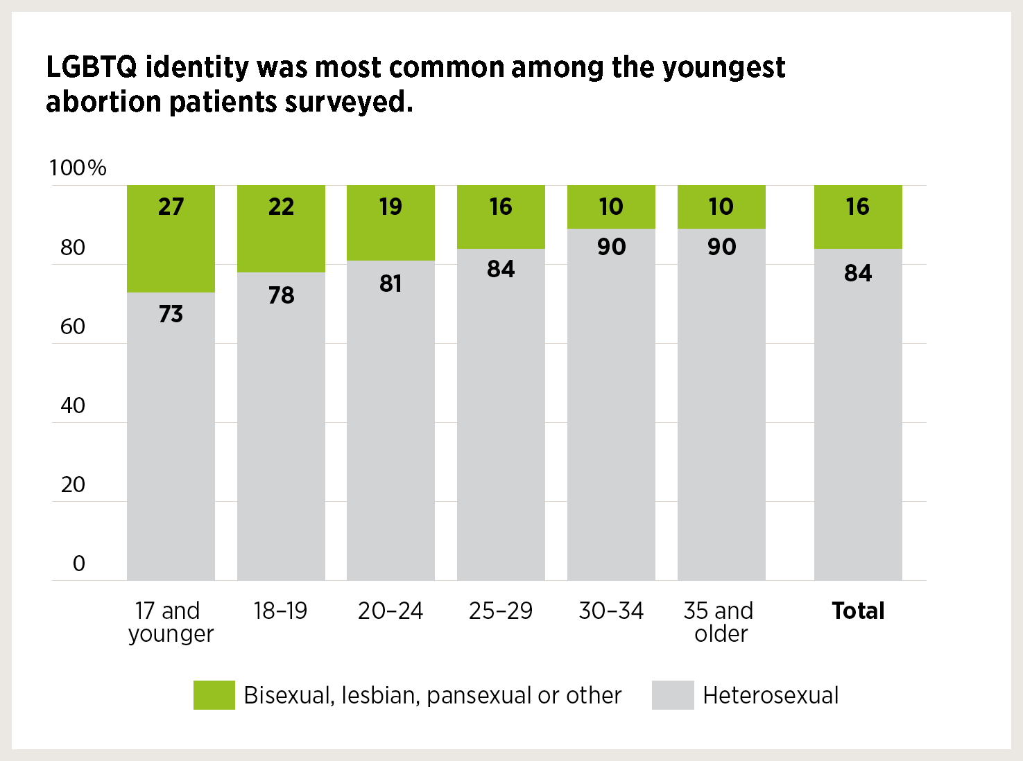 Chart labeled "LGBTQ identity was most common among the youngest abortion patients surveyed"