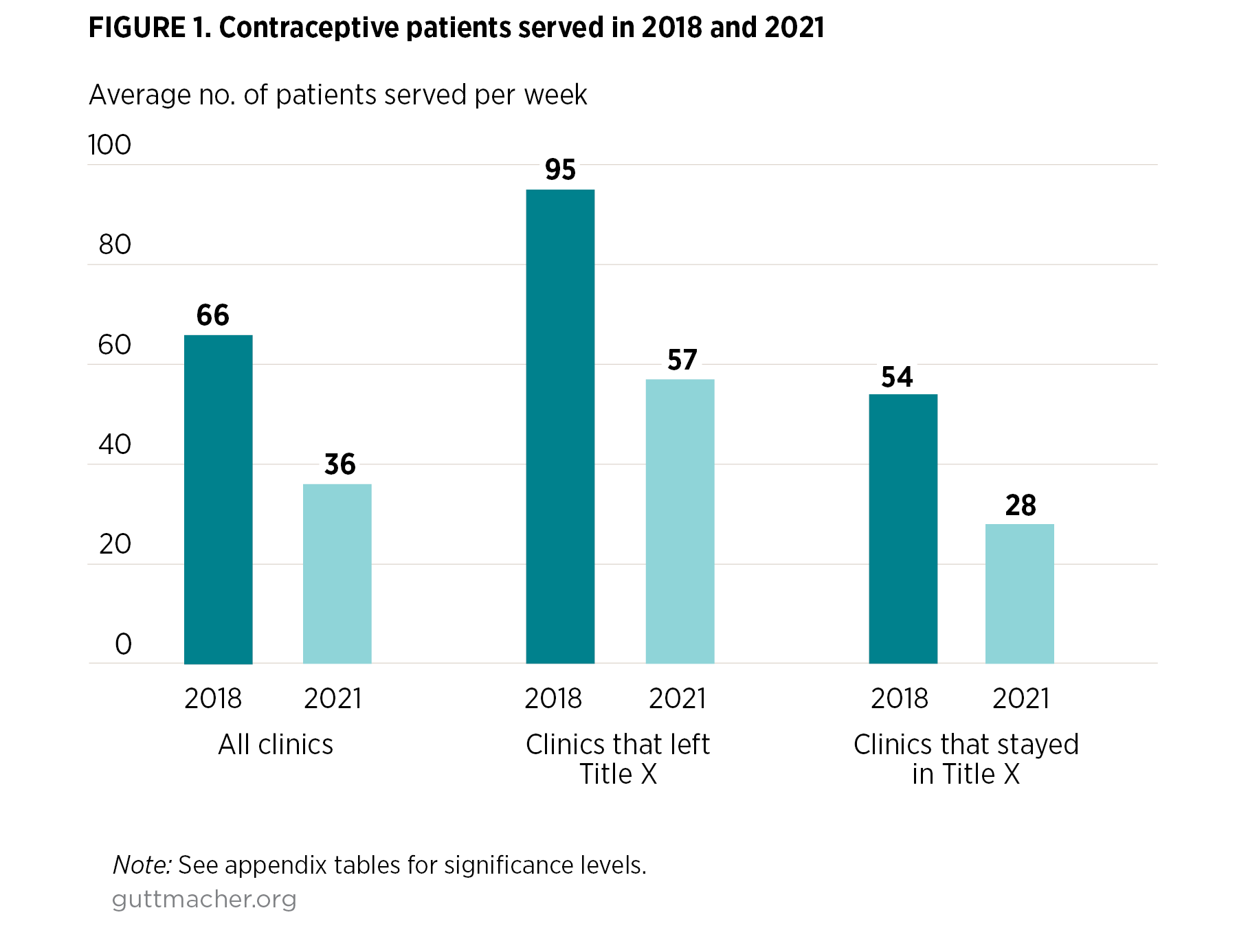 Bar chart showing Contraceptive patients served in 2018 and 2021