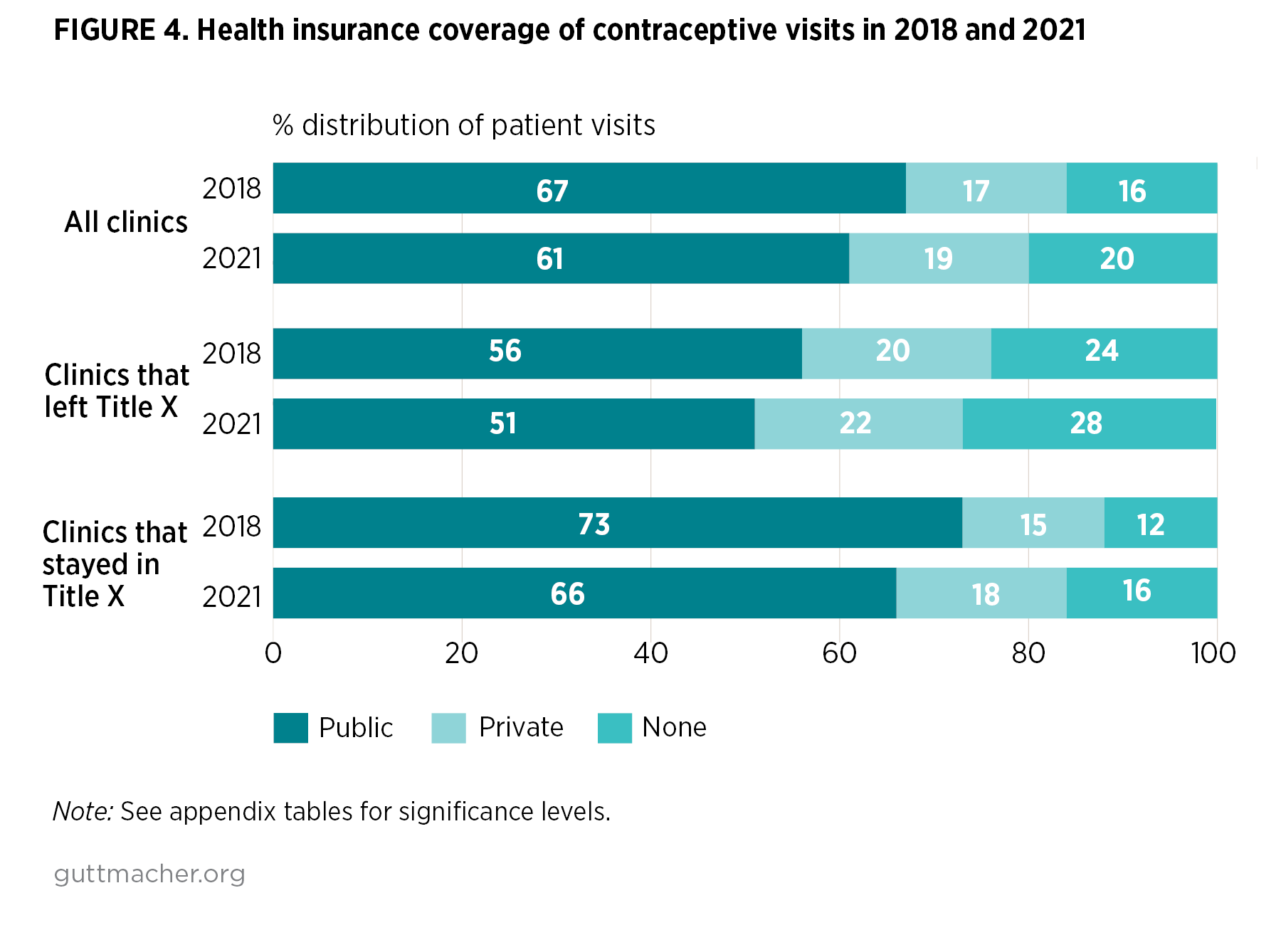 Bar chart showing Health insurance coverage of contraceptive visits in 2018 and 2021