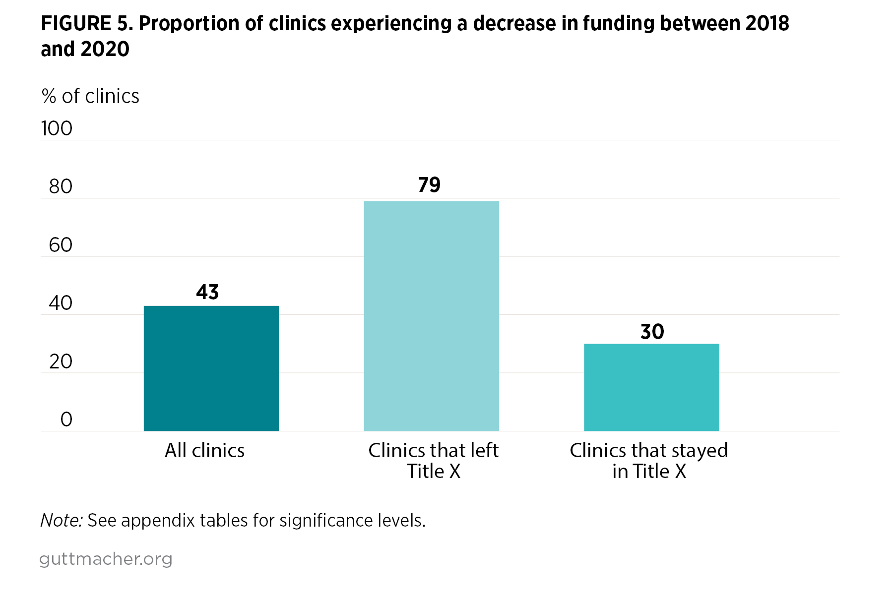 Bar chart showing Proportion of clinics experiencing a decrease in funding between 2018 and 2020