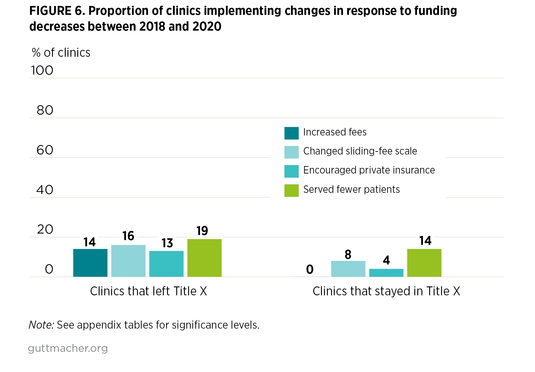 Bar chart showing Proportion of clinics implementing changes in response to funding decreases between 2018 and 2020