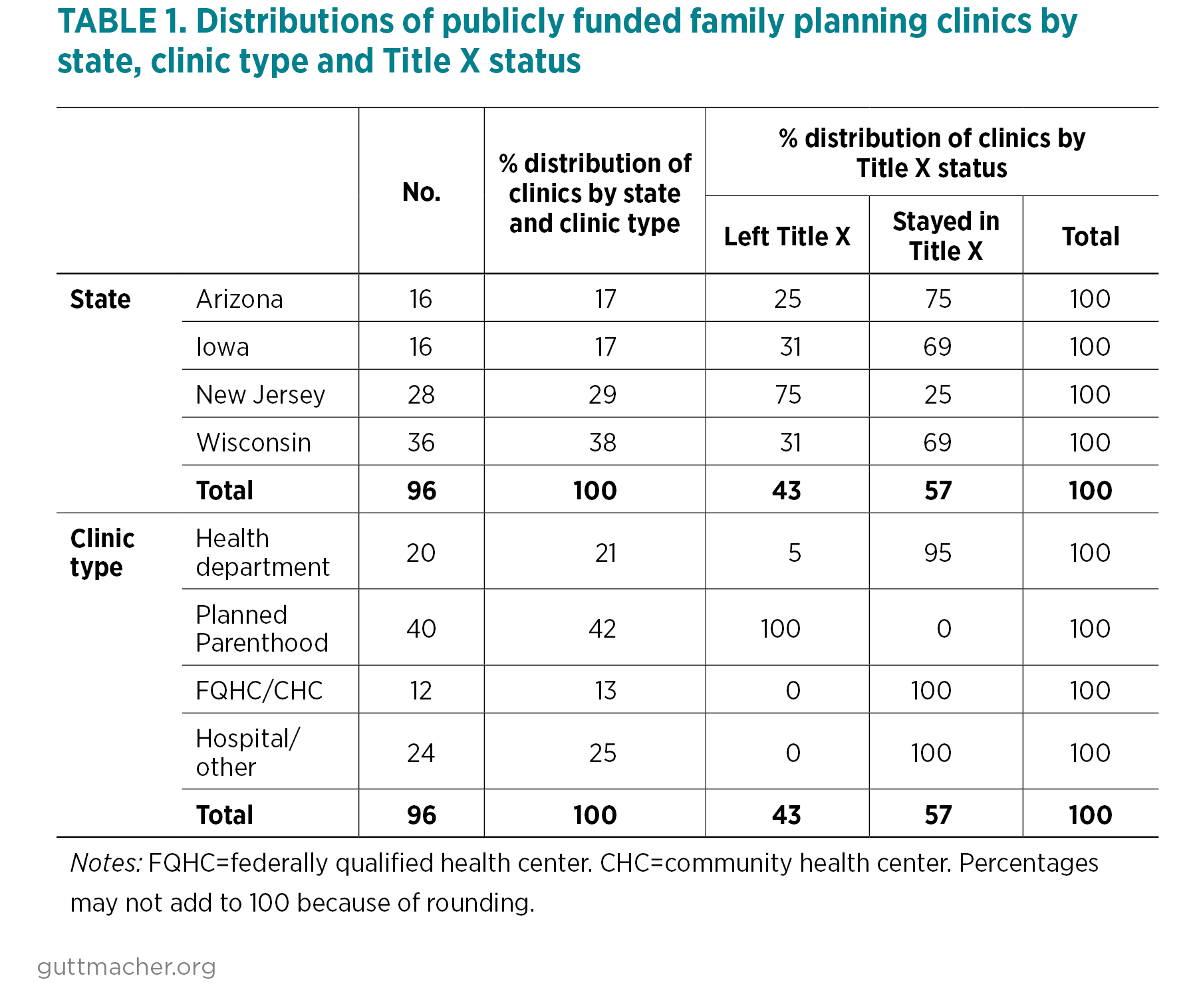 Table showing Distributions of publicly funded family planning clinics by state, clinic type and Title X status