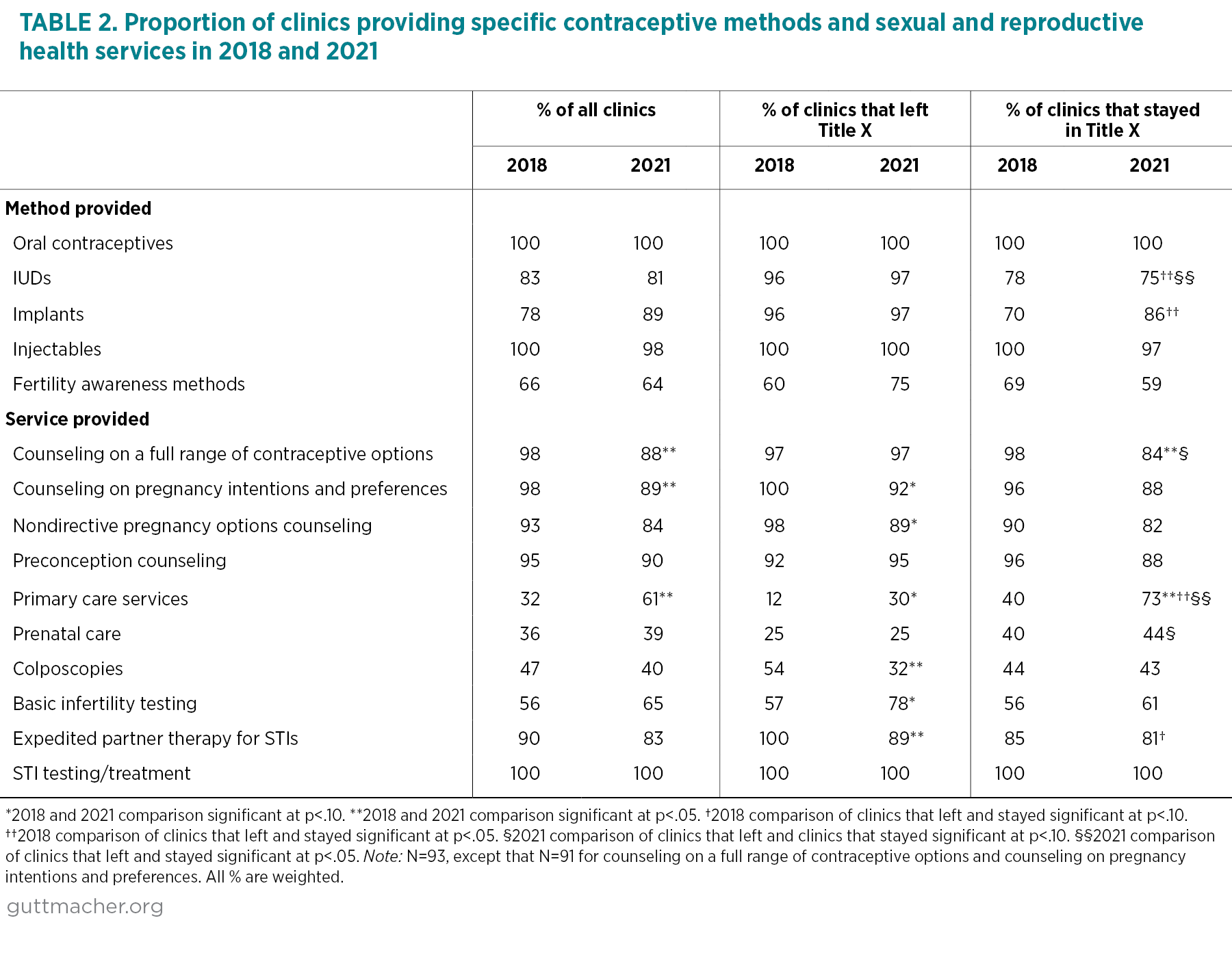 Table showing Proportion of clinics providing specific contraceptive methods and sexual and reproductive health services in 2018 and 2021