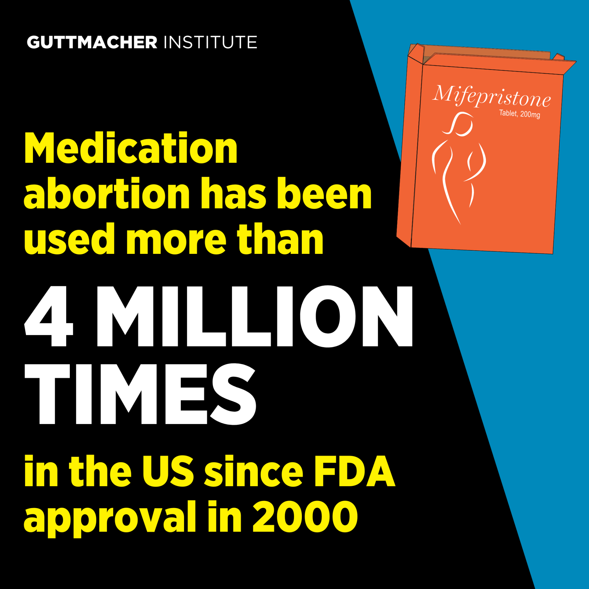 Instagram format text graphic reading Medication abortion has been used more than 4 million times in the US since FDA approval in 2000