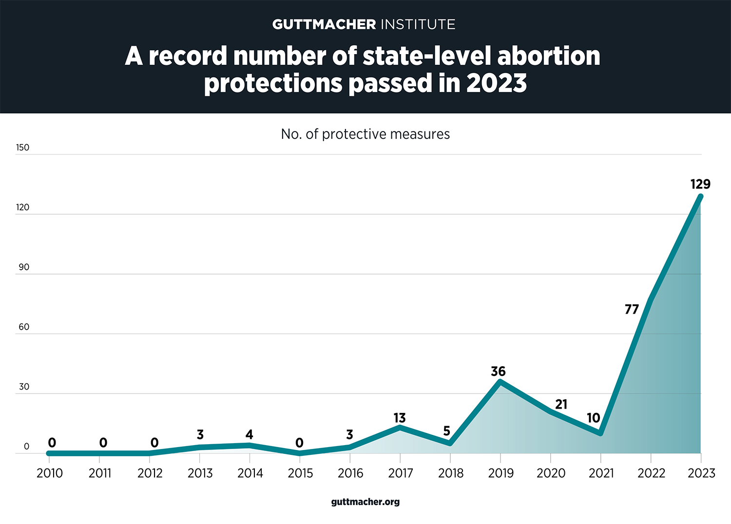 A record number of state-level abortion protections