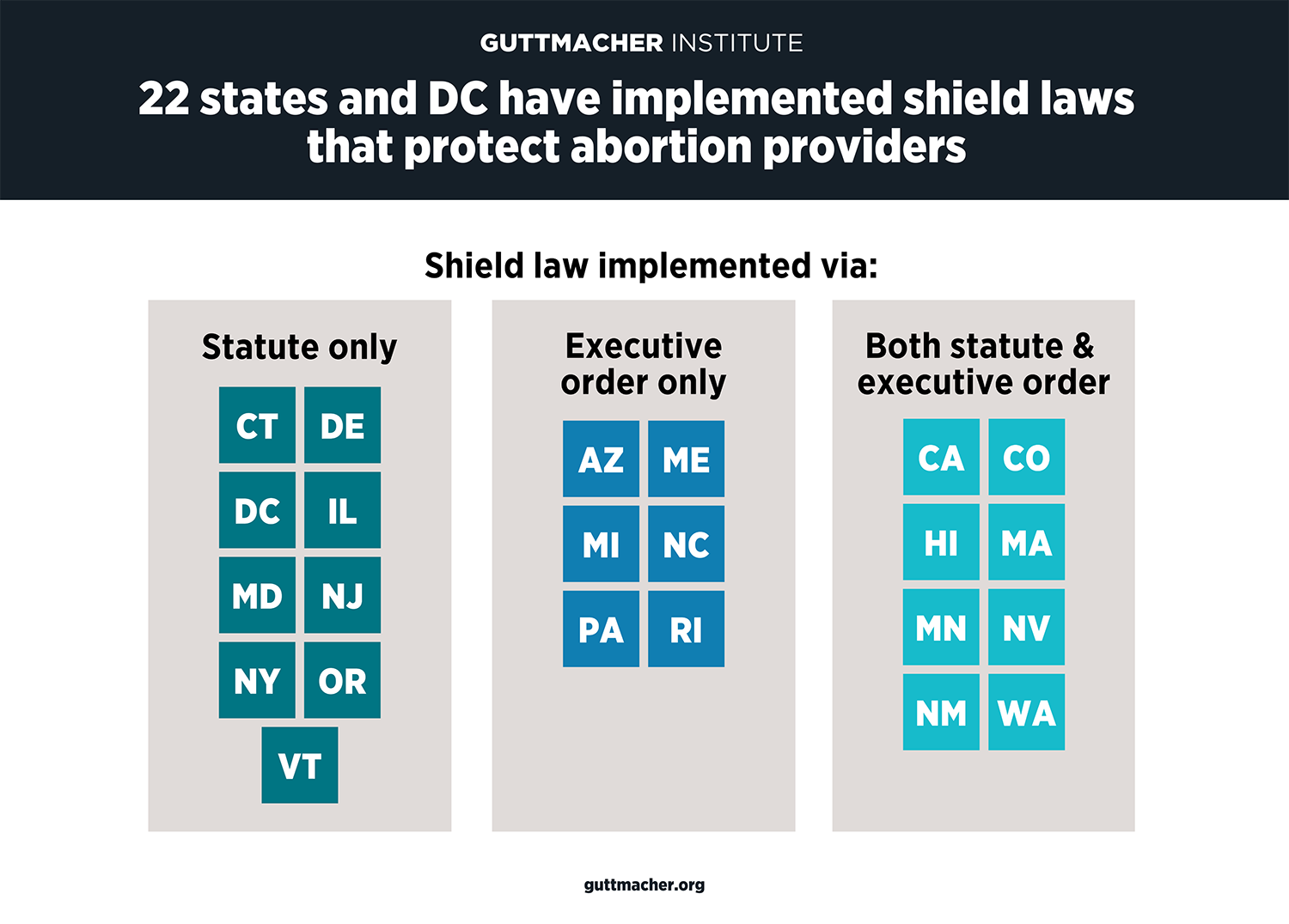 23 states and DC have implemented shield laws