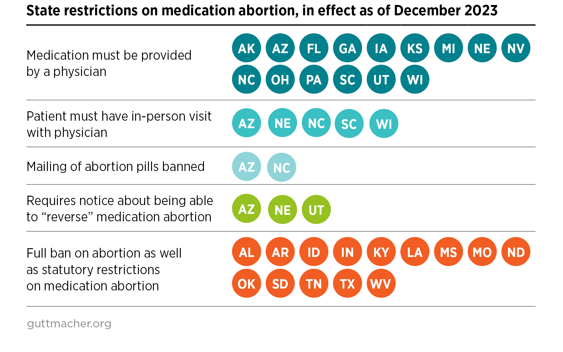 State restrictions on medication abortion, in effect as of December 2023